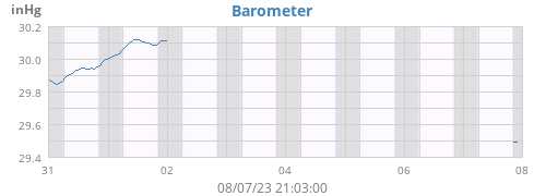 weekbarometer